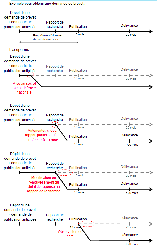 Délivrance accélérée de brevet